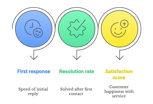  3 KPIs every startup support team should watch.png